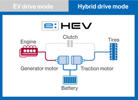 Tại sao lại gọi là “e:CVT”?